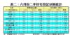 表二：六月份二手住宅登記分區統計