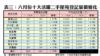 表三：六月份十大活躍二手屋苑登記量價變化