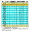 表一：全港50個指標屋苑一周成交量價變化（續）