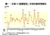 圖一：全港50指標屋苑二手成交量每周變化