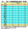表一：全港50個指標屋苑租金變化一覽(續)