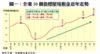 圖一：全港50個指標屋苑租金近年走勢