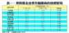 表一：實質租金首季升幅最高的指標屋苑