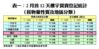 2月首12天樓宇買賣登記統計（按物業性質及地區分類）