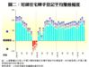 圖二：短線住宅轉手登記平均賺蝕幅度