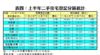表四：上半年二手住宅登記分區統計