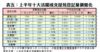 表五：上半年十大活躍成交屋苑登記量價變化