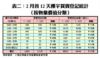 2月首12天樓宇買賣登記統計（按物業價值分類）
