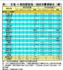 表一：全港50個指標屋苑一周成交量價變化（續）