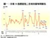 圖一：全港50指標屋苑二手成交量每周變化