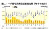 圖二：一手住宅買賣登記量值走勢（每半年統計）