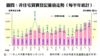 圖四：非住宅買賣登記量值走勢（每半年統計）
