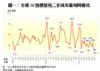 圖一：全港50指標屋苑二手成交量每周變化