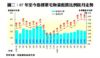 07年至今指標豪宅物業租賃比例按月走勢