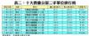 表二：十大貴重公屋二手單位排行榜