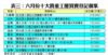 表三：六月份十大貴重工廈買賣登記個案
