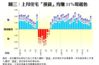 圖三：上月住宅「摸貨」均賺11%現起色