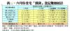 表一：六月份住宅「摸貨」登記賺蝕統計