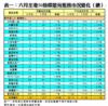 表一：六月全港50指標屋苑租務市況變化（續）