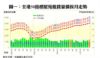 圖一：全港50指標屋苑租賃量價按月走勢