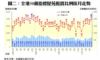圖二：全港50個指標屋苑租賃比例按月走勢