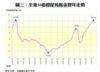 圖三：全港50指標屋苑租金歷年走勢