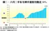 圖二：六月二手私宅轉手個案均賺近50%