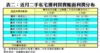 表二：近月二手私宅獲利買賣帳面利潤分布