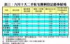 表三：六月十大二手私宅獲利登記最多屋苑