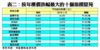 表二：按年樓價跌幅最大的十個指標屋苑