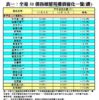 表一：全港50個指標屋苑樓價變化一覽(續)