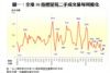 圖一：全港50指標屋苑二手成交量每周變化