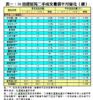 表一：50指標屋苑二手成交量價半月變化（續）