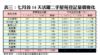 表三：七月首14天活躍二手屋苑登記量價變化
