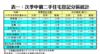 表一：次季中價二手住宅登記分區統計