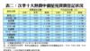表二：次季十大熱賣中價屋苑買賣登記狀況