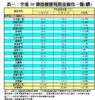 表一：全港50個指標屋苑租金變化一覽(續)