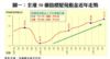 圖一：全港50個指標屋苑租金近年走勢