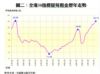 圖二：全港50指標屋苑租金歷年走勢
