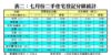 表二：七月份二手住宅登記分區統計