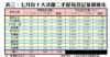 表三：七月份十大活躍二手屋苑登記量價變化