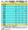 表一：全港50個指標屋苑一周成交量價變化（續）