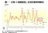 圖一：全港50指標屋苑二手成交量每周變化