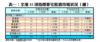 表一：全港35項指標豪宅租賃市場狀況（續）