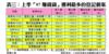 表三：上季「97賺錢貨」獲利最多的登記個案