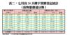 表二：七月首28天樓宇買賣登記統計（按物業價值分類）