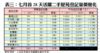表三：七月首28天活躍二手屋苑登記量價變化