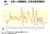 圖一：全港50指標屋苑二手成交量每周變化
