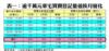 表一：逾千萬元豪宅買賣登記量值按月變化