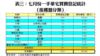 表三：七月份一手豪宅買賣登記統計﹙按樓盤分類﹚